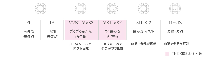 クラリティの種類